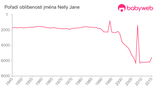 Pořadí oblíbenosti jména Nelly Jane