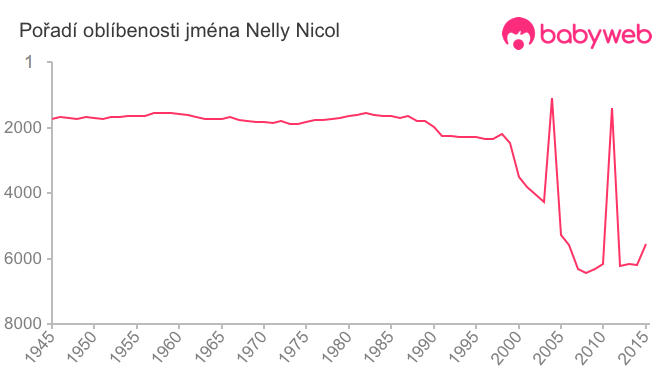 Pořadí oblíbenosti jména Nelly Nicol