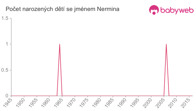 Počet dětí narozených se jménem Nermina