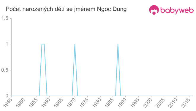 Počet dětí narozených se jménem Ngoc Dung