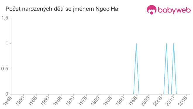 Počet dětí narozených se jménem Ngoc Hai