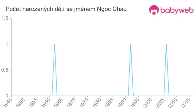 Počet dětí narozených se jménem Ngoc Chau