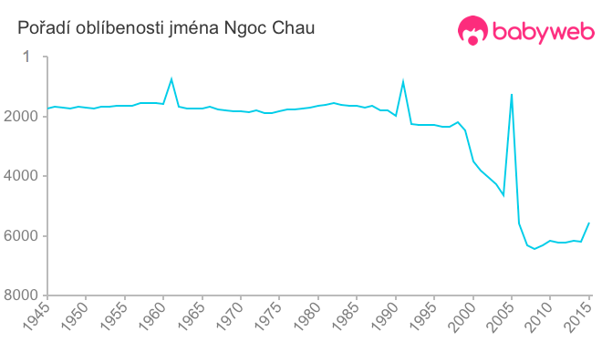 Pořadí oblíbenosti jména Ngoc Chau