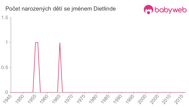 Počet dětí narozených se jménem Dietlinde