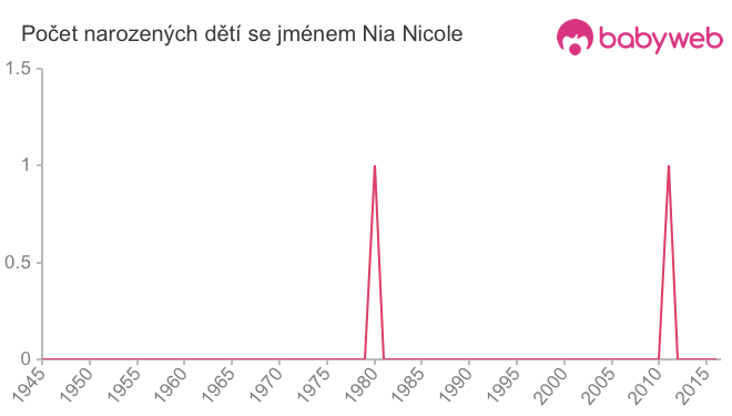 Počet dětí narozených se jménem Nia Nicole