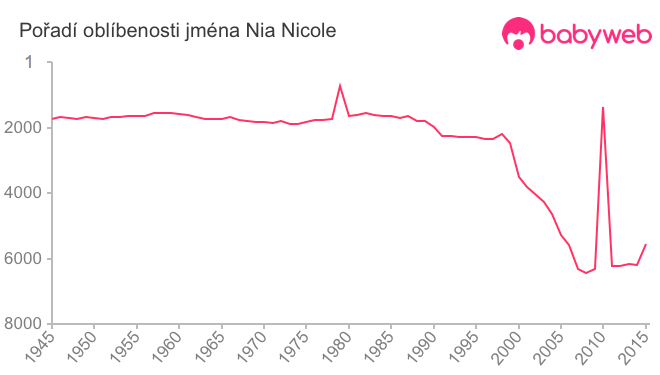 Pořadí oblíbenosti jména Nia Nicole