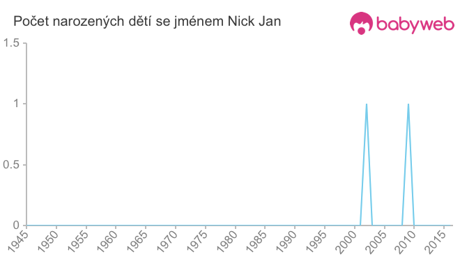 Počet dětí narozených se jménem Nick Jan