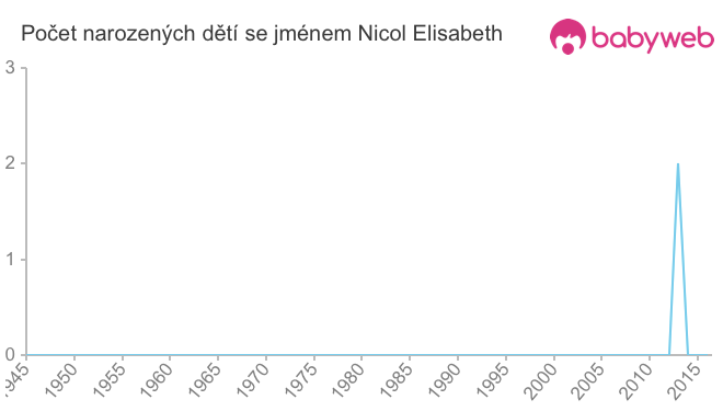 Počet dětí narozených se jménem Nicol Elisabeth