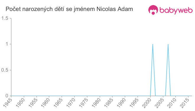 Počet dětí narozených se jménem Nicolas Adam