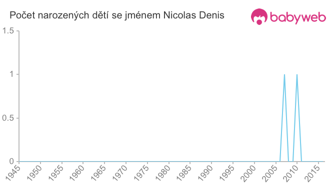 Počet dětí narozených se jménem Nicolas Denis