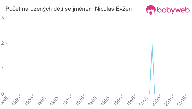 Počet dětí narozených se jménem Nicolas Evžen