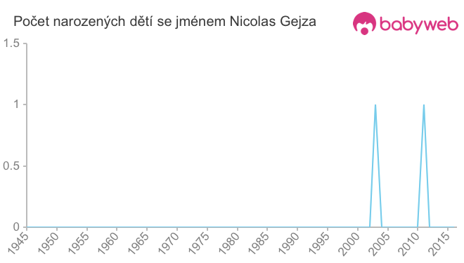 Počet dětí narozených se jménem Nicolas Gejza