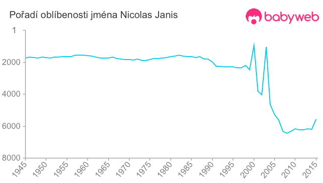 Pořadí oblíbenosti jména Nicolas Janis