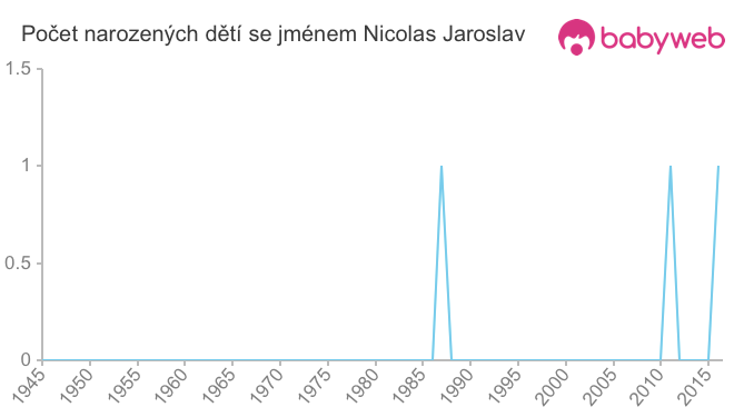 Počet dětí narozených se jménem Nicolas Jaroslav