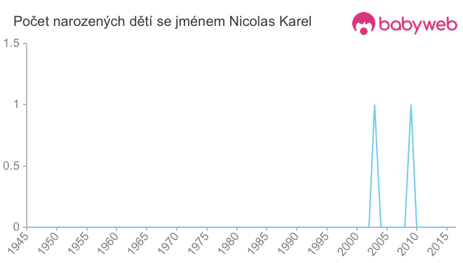 Počet dětí narozených se jménem Nicolas Karel