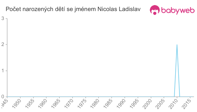 Počet dětí narozených se jménem Nicolas Ladislav