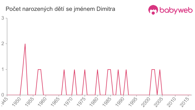 Počet dětí narozených se jménem Dimitra