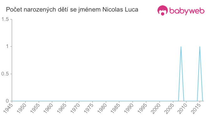 Počet dětí narozených se jménem Nicolas Luca