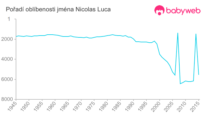 Pořadí oblíbenosti jména Nicolas Luca