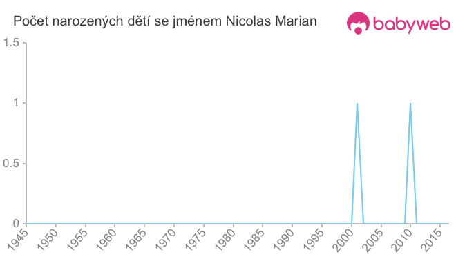 Počet dětí narozených se jménem Nicolas Marian