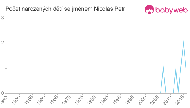 Počet dětí narozených se jménem Nicolas Petr
