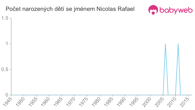 Počet dětí narozených se jménem Nicolas Rafael