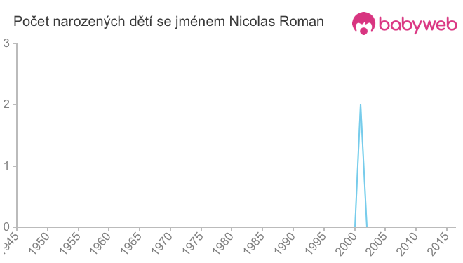 Počet dětí narozených se jménem Nicolas Roman