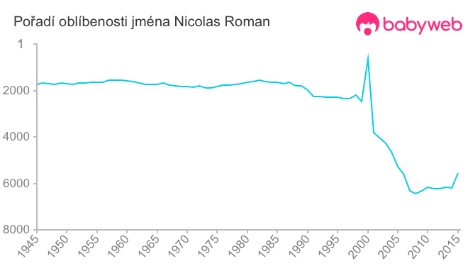 Pořadí oblíbenosti jména Nicolas Roman