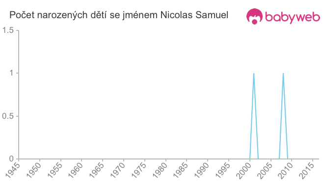 Počet dětí narozených se jménem Nicolas Samuel