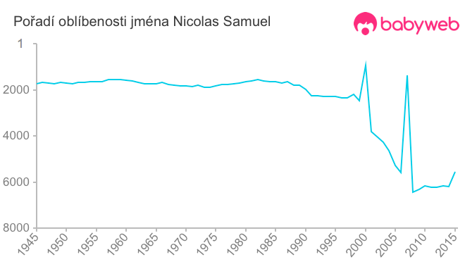 Pořadí oblíbenosti jména Nicolas Samuel