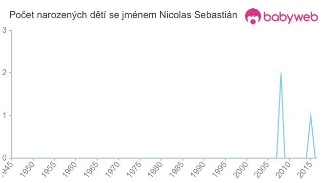 Počet dětí narozených se jménem Nicolas Sebastián