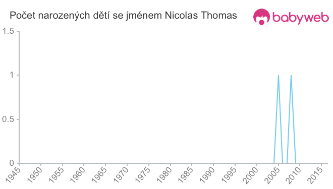 Počet dětí narozených se jménem Nicolas Thomas
