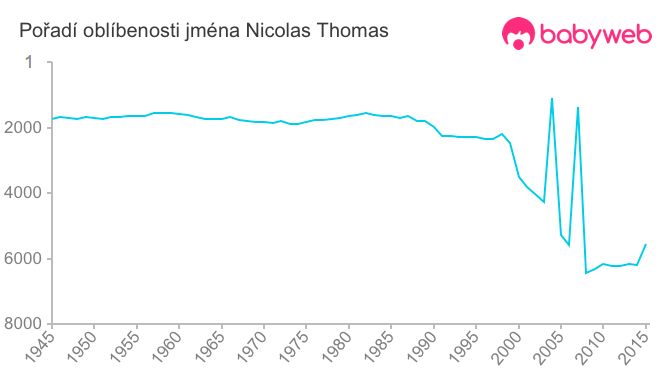 Pořadí oblíbenosti jména Nicolas Thomas