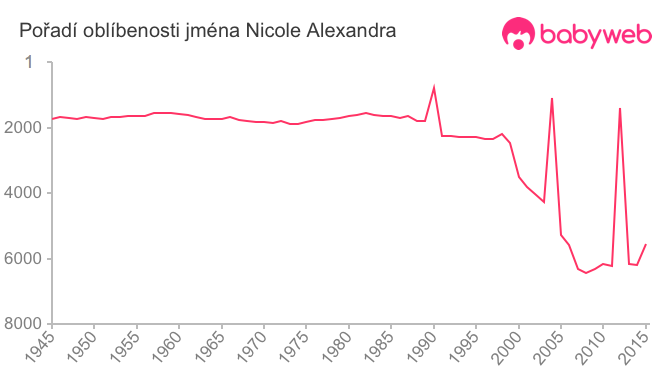 Pořadí oblíbenosti jména Nicole Alexandra