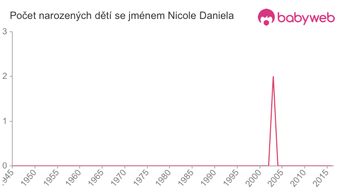 Počet dětí narozených se jménem Nicole Daniela