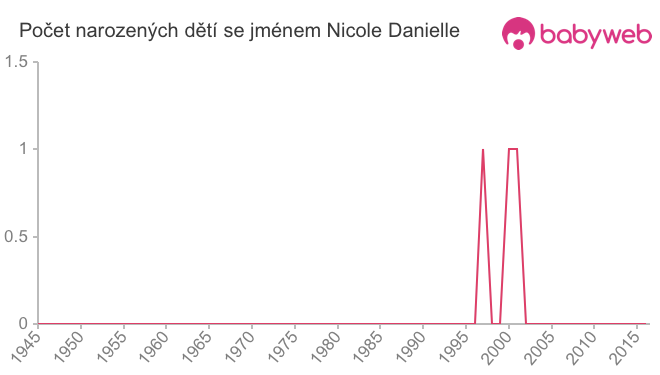 Počet dětí narozených se jménem Nicole Danielle