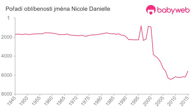 Pořadí oblíbenosti jména Nicole Danielle