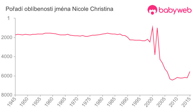 Pořadí oblíbenosti jména Nicole Christina