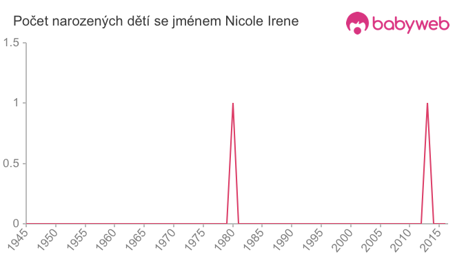 Počet dětí narozených se jménem Nicole Irene