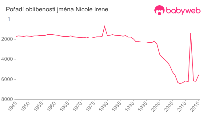Pořadí oblíbenosti jména Nicole Irene