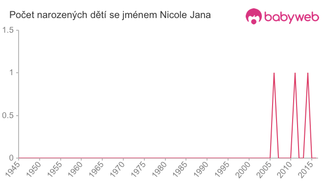 Počet dětí narozených se jménem Nicole Jana