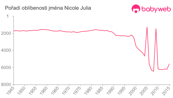 Pořadí oblíbenosti jména Nicole Julia