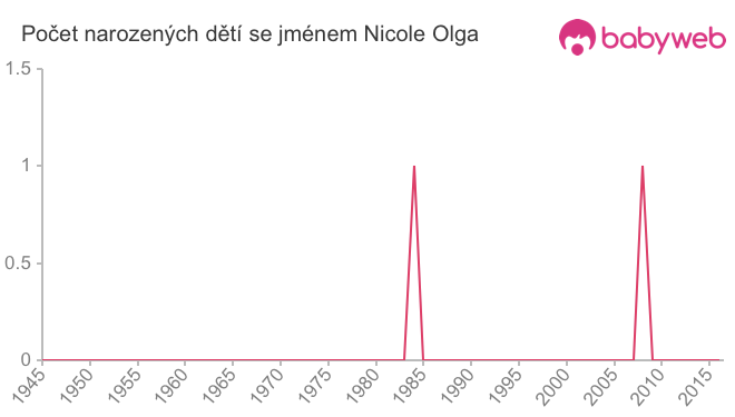 Počet dětí narozených se jménem Nicole Olga