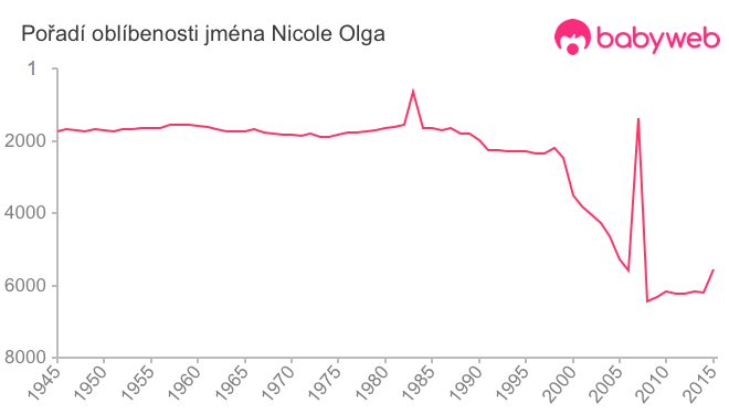 Pořadí oblíbenosti jména Nicole Olga
