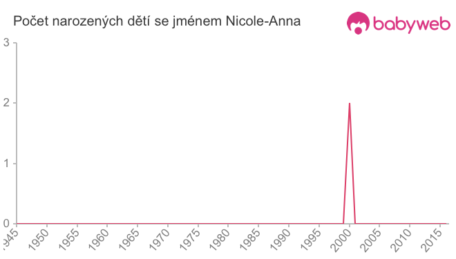 Počet dětí narozených se jménem Nicole-Anna