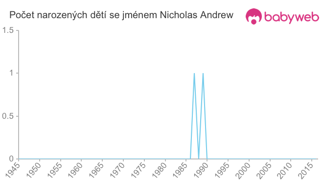 Počet dětí narozených se jménem Nicholas Andrew