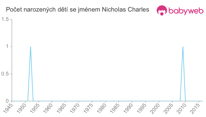 Počet dětí narozených se jménem Nicholas Charles