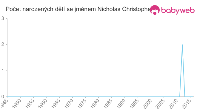 Počet dětí narozených se jménem Nicholas Christopher