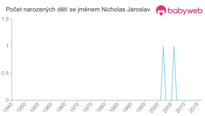 Počet dětí narozených se jménem Nicholas Jaroslav