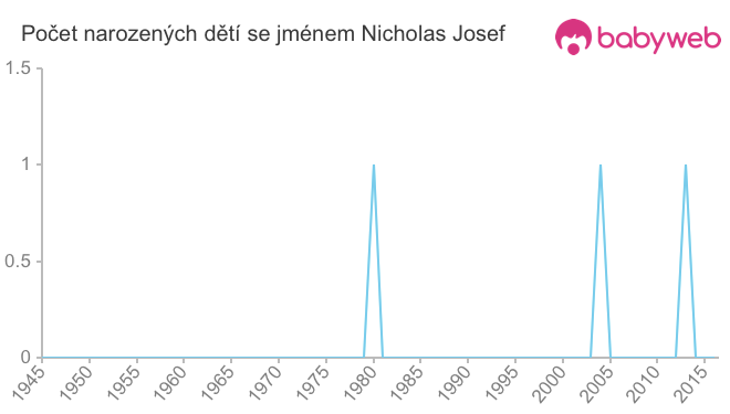 Počet dětí narozených se jménem Nicholas Josef